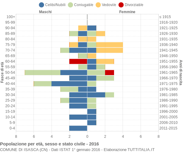 Grafico Popolazione per età, sesso e stato civile Comune di Isasca (CN)