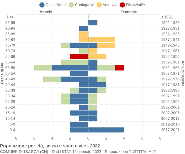 Grafico Popolazione per età, sesso e stato civile Comune di Isasca (CN)