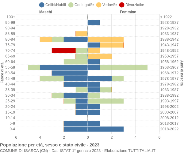 Grafico Popolazione per età, sesso e stato civile Comune di Isasca (CN)