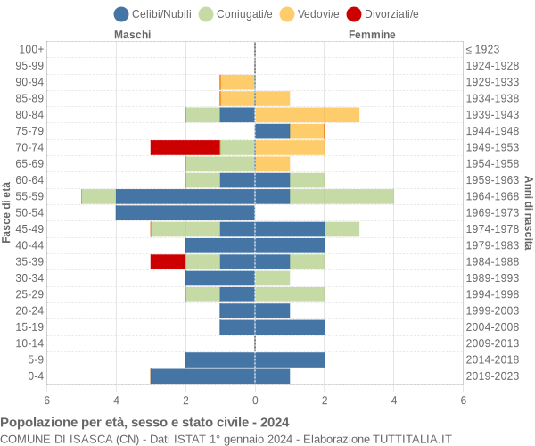 Grafico Popolazione per età, sesso e stato civile Comune di Isasca (CN)