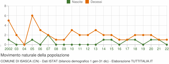 Grafico movimento naturale della popolazione Comune di Isasca (CN)