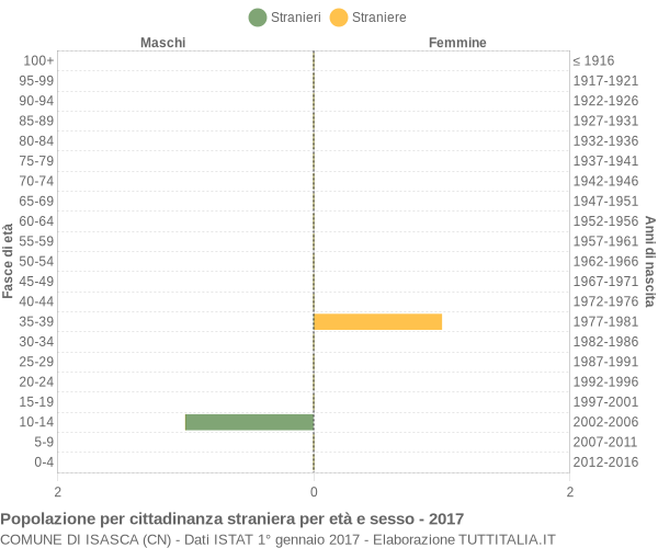 Grafico cittadini stranieri - Isasca 2017