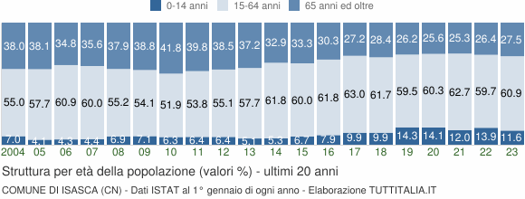 Grafico struttura della popolazione Comune di Isasca (CN)