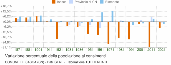 Grafico variazione percentuale della popolazione Comune di Isasca (CN)