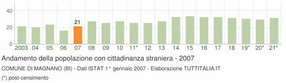Grafico andamento popolazione stranieri Comune di Magnano (BI)