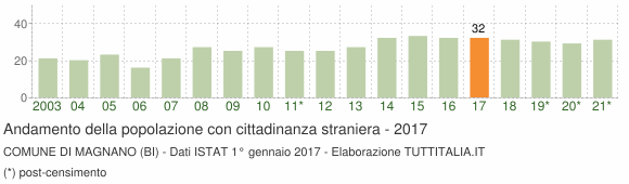Grafico andamento popolazione stranieri Comune di Magnano (BI)