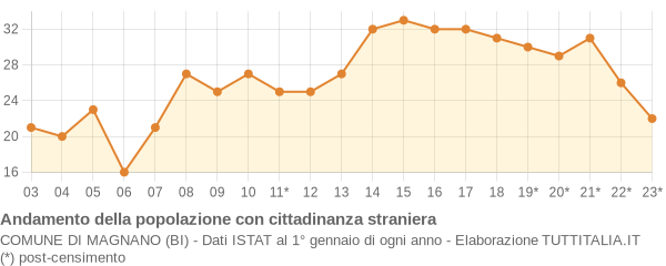 Andamento popolazione stranieri Comune di Magnano (BI)