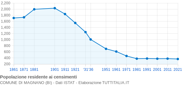 Grafico andamento storico popolazione Comune di Magnano (BI)