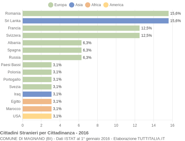 Grafico cittadinanza stranieri - Magnano 2016