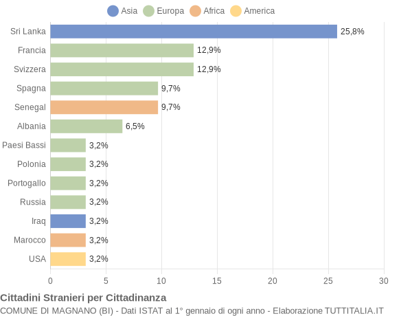 Grafico cittadinanza stranieri - Magnano 2021