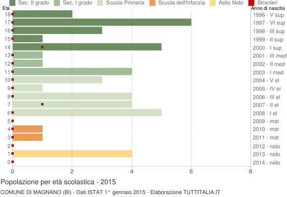 Grafico Popolazione in età scolastica - Magnano 2015