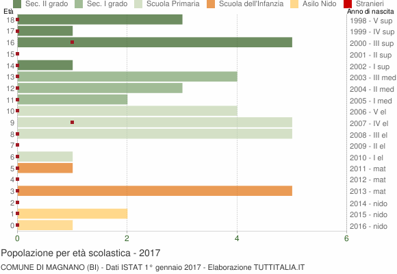 Grafico Popolazione in età scolastica - Magnano 2017