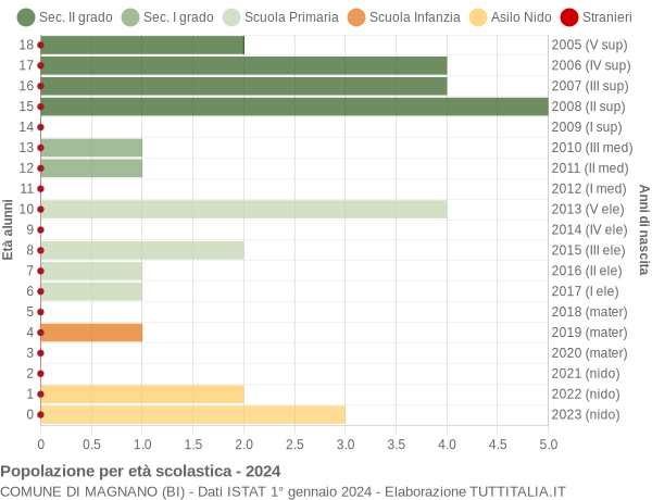 Grafico Popolazione in età scolastica - Magnano 2024