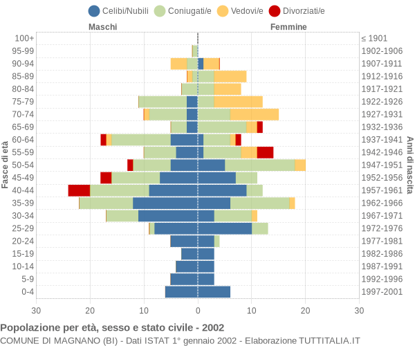 Grafico Popolazione per età, sesso e stato civile Comune di Magnano (BI)