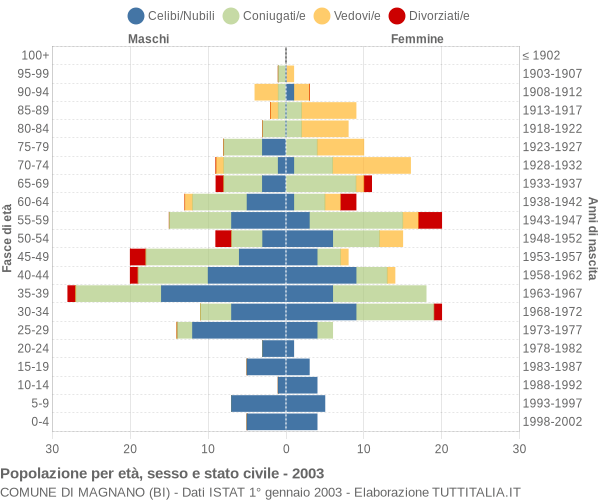 Grafico Popolazione per età, sesso e stato civile Comune di Magnano (BI)