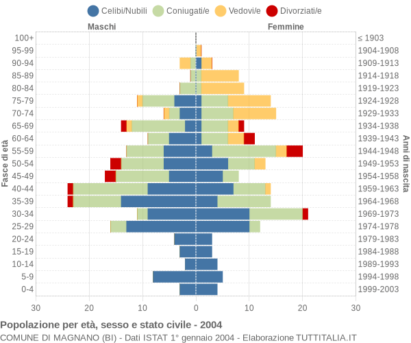 Grafico Popolazione per età, sesso e stato civile Comune di Magnano (BI)