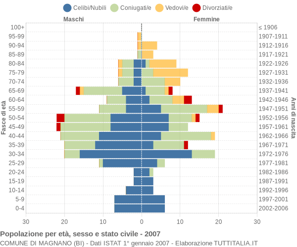 Grafico Popolazione per età, sesso e stato civile Comune di Magnano (BI)