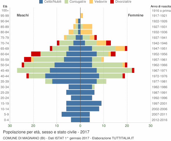 Grafico Popolazione per età, sesso e stato civile Comune di Magnano (BI)