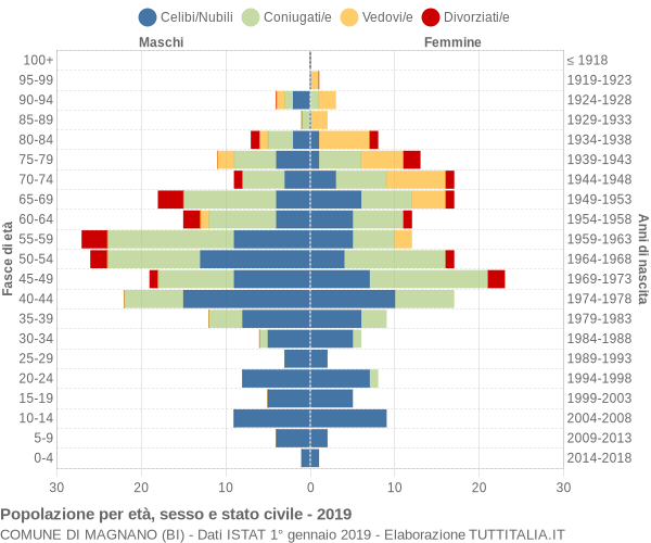 Grafico Popolazione per età, sesso e stato civile Comune di Magnano (BI)