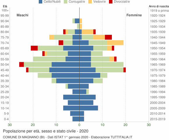 Grafico Popolazione per età, sesso e stato civile Comune di Magnano (BI)