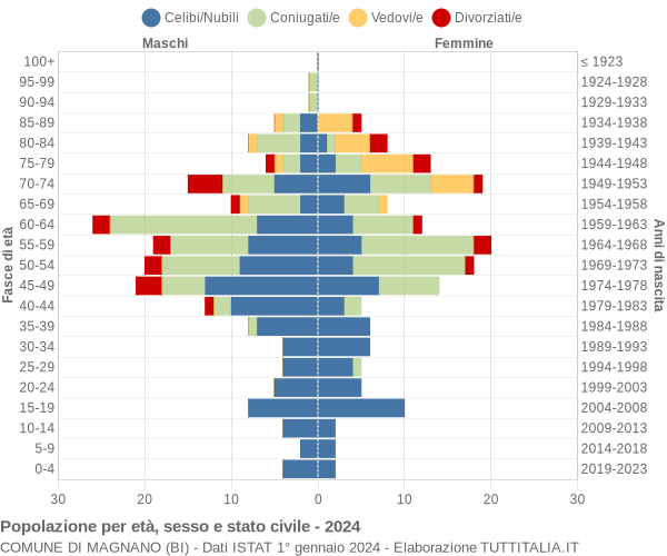 Grafico Popolazione per età, sesso e stato civile Comune di Magnano (BI)