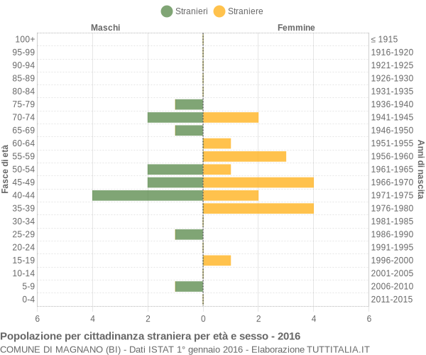 Grafico cittadini stranieri - Magnano 2016