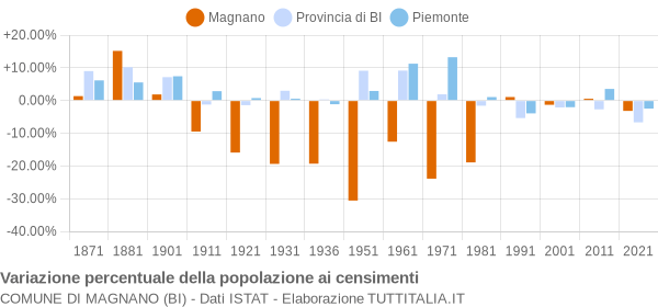 Grafico variazione percentuale della popolazione Comune di Magnano (BI)