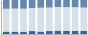 Grafico struttura della popolazione Comune di Magnano (BI)
