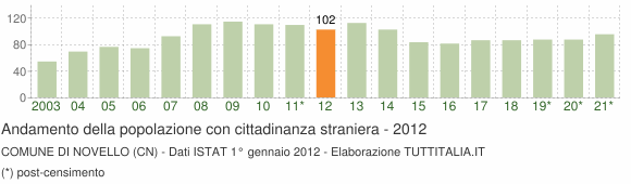 Grafico andamento popolazione stranieri Comune di Novello (CN)