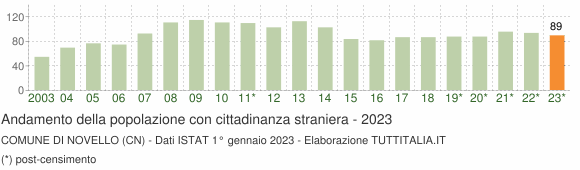 Grafico andamento popolazione stranieri Comune di Novello (CN)