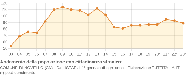 Andamento popolazione stranieri Comune di Novello (CN)