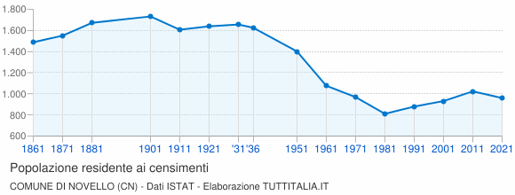 Grafico andamento storico popolazione Comune di Novello (CN)