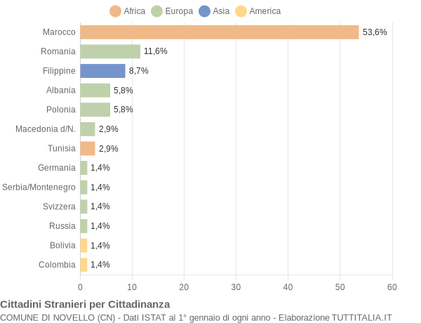 Grafico cittadinanza stranieri - Novello 2004