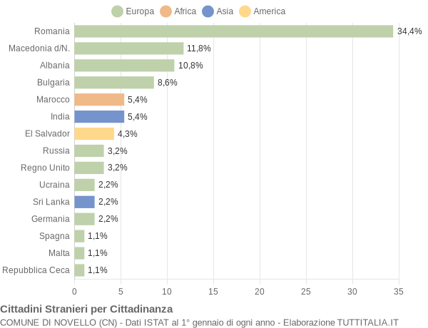 Grafico cittadinanza stranieri - Novello 2022