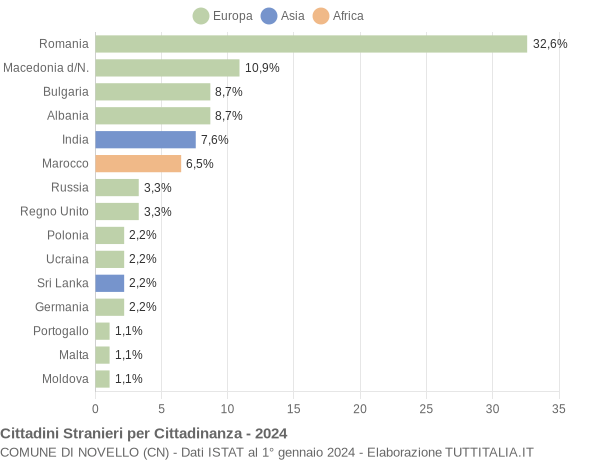 Grafico cittadinanza stranieri - Novello 2024