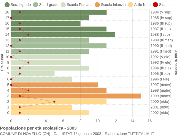 Grafico Popolazione in età scolastica - Novello 2003