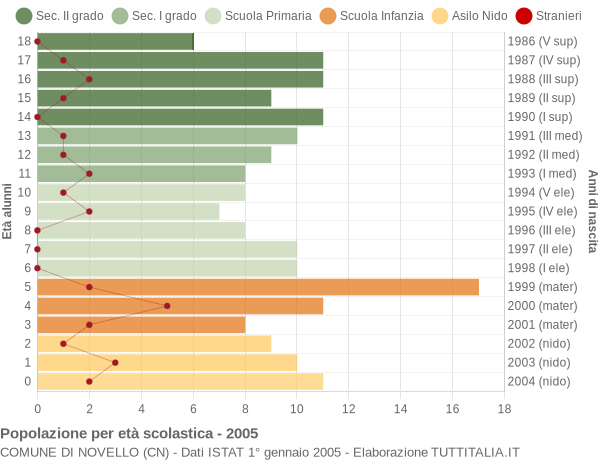 Grafico Popolazione in età scolastica - Novello 2005