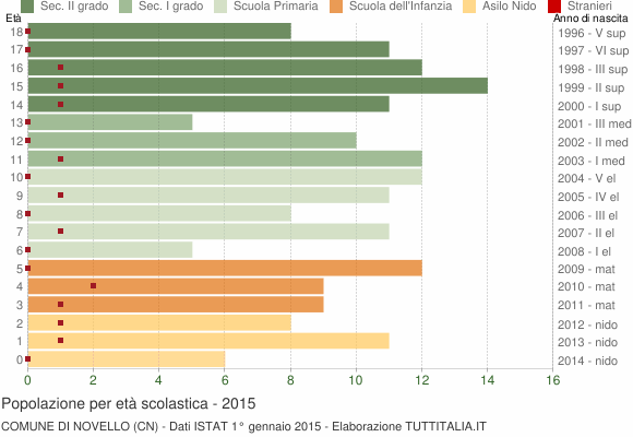 Grafico Popolazione in età scolastica - Novello 2015