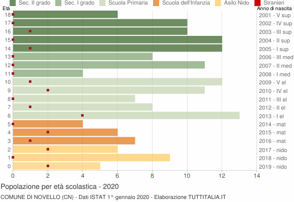 Grafico Popolazione in età scolastica - Novello 2020