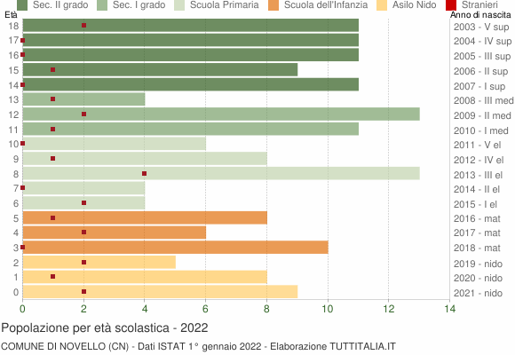 Grafico Popolazione in età scolastica - Novello 2022