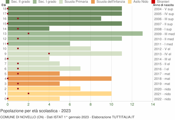 Grafico Popolazione in età scolastica - Novello 2023