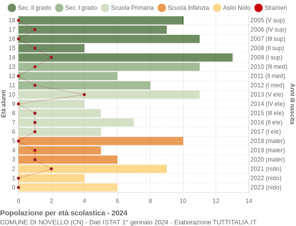 Grafico Popolazione in età scolastica - Novello 2024