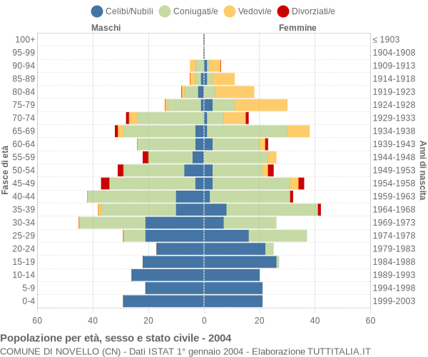 Grafico Popolazione per età, sesso e stato civile Comune di Novello (CN)