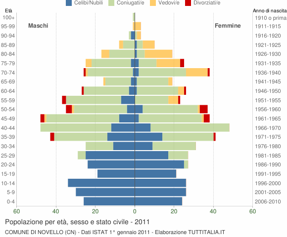 Grafico Popolazione per età, sesso e stato civile Comune di Novello (CN)