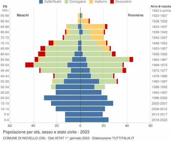 Grafico Popolazione per età, sesso e stato civile Comune di Novello (CN)