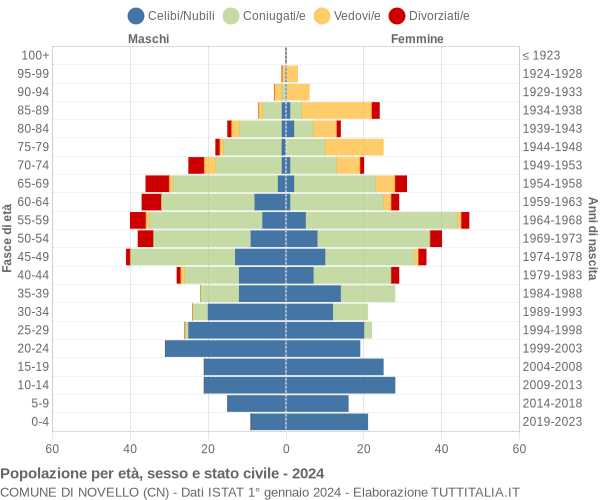 Grafico Popolazione per età, sesso e stato civile Comune di Novello (CN)