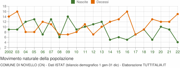 Grafico movimento naturale della popolazione Comune di Novello (CN)