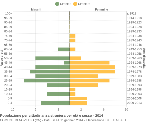 Grafico cittadini stranieri - Novello 2014