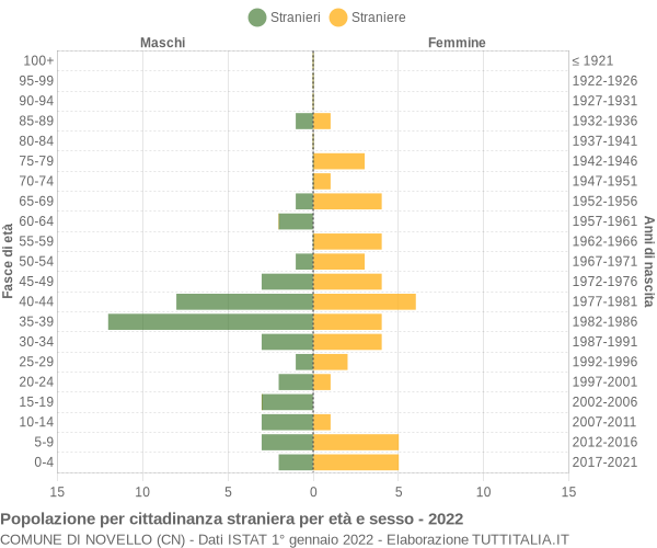 Grafico cittadini stranieri - Novello 2022