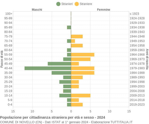 Grafico cittadini stranieri - Novello 2024